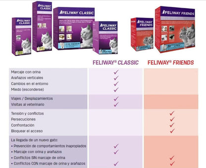 Feliway Friends Difusor + Repuesto 48 ml